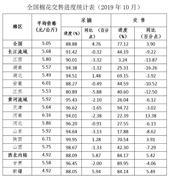 全国棉花采摘交售进度及生产预测调查(2019年10月)
