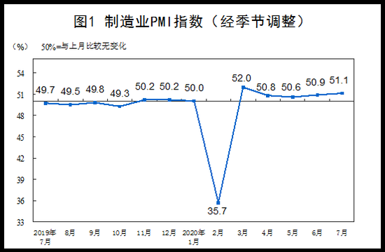 制造业采购经理指数连续5个月在临界点以上