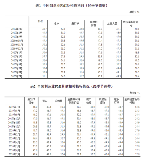 制造业采购经理指数连续5个月在临界点以上