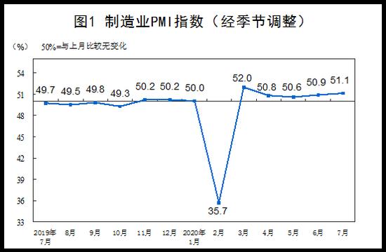 7月份中国制造业采购经理指数（PMI）为51.1%