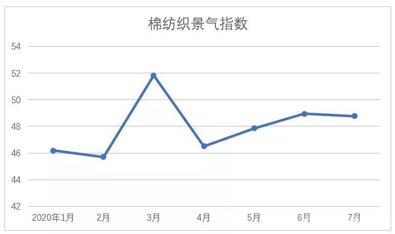 2020年7月中国棉纺织行业景气报告