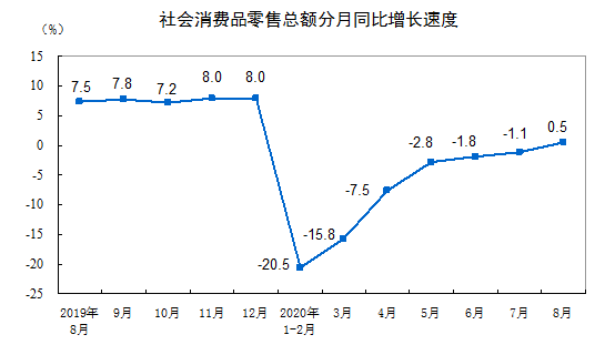 8月份我国社会消费品零售总额实现正增长 8月份我国社会消费品零售总额实现正增长