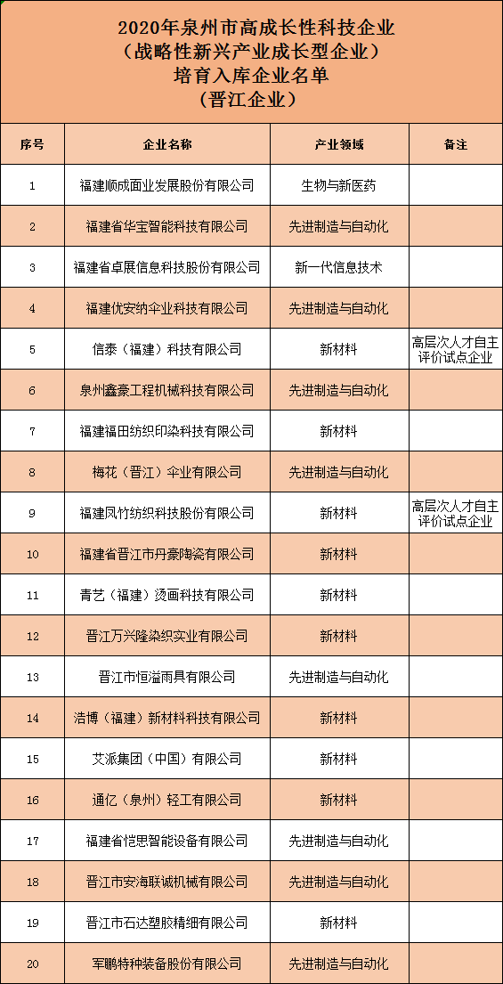 凤竹纺织等多家晋企入选泉州市高成长性科技企业培育名单