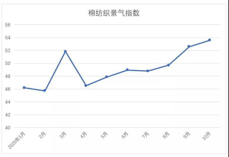 10月中国棉纺织行业景气报告：持续向好