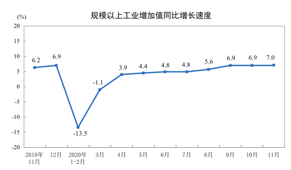 2020年11月份规模以上工业增加值增长7.0%