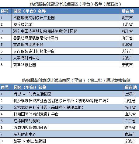 嘉興市兩家園區(qū)上榜全國紡織服裝創(chuàng)意設計試點園區(qū)