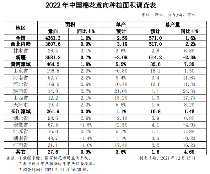 中国棉花意向种植面积调查报告（12 月）