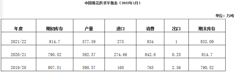 12月棉花形势月报：年末纺织需求平淡 商业库存继续增加