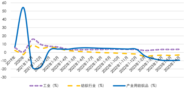 2023年上半年我国产业用纺织品行业运行分析