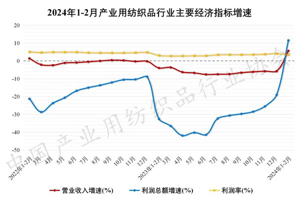 2024年1-2月产业用纺织品行业运行简况
