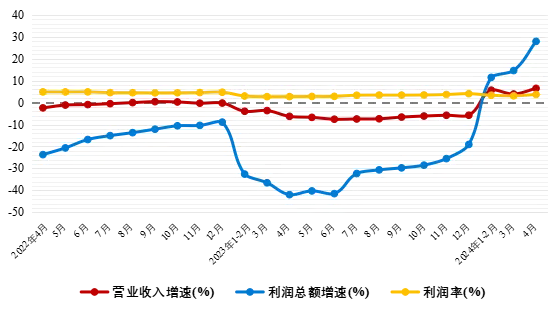 2024年1-4月产业用纺织品行业运行简况