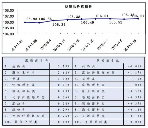 中国轻纺城春市振荡回升，价格小幅上涨