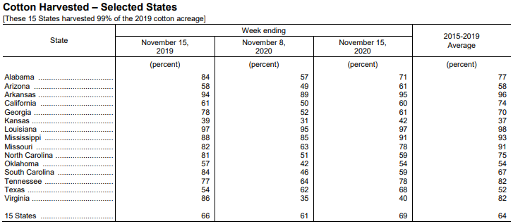 美国棉花生产报告：美棉收获进度为69%