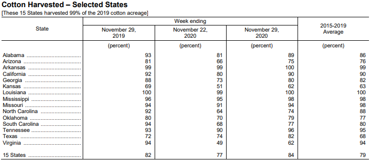 美国棉花生产报告：美棉收获进度为84%