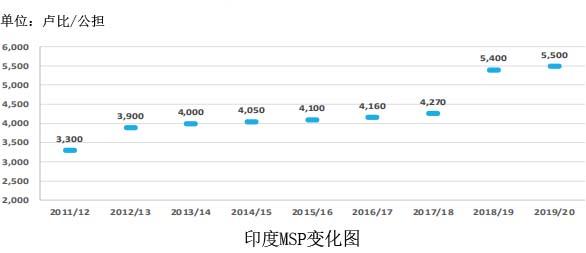 印度棉花补贴综述