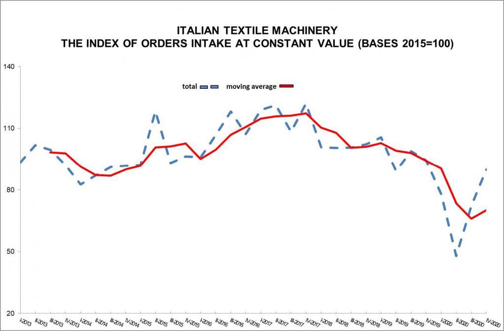 意大利纺机：2020年第 4 季度订单仍呈现下降态势