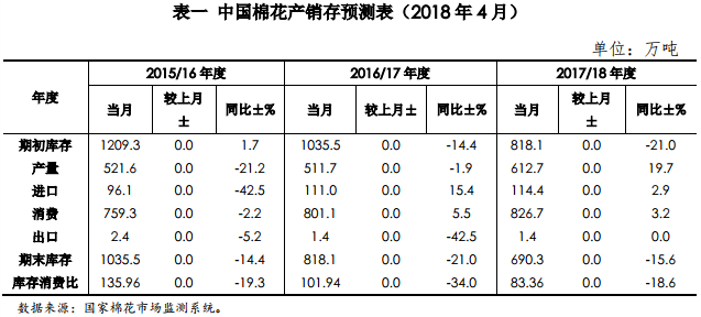 中国棉花市场月报（2018年4月预测篇）