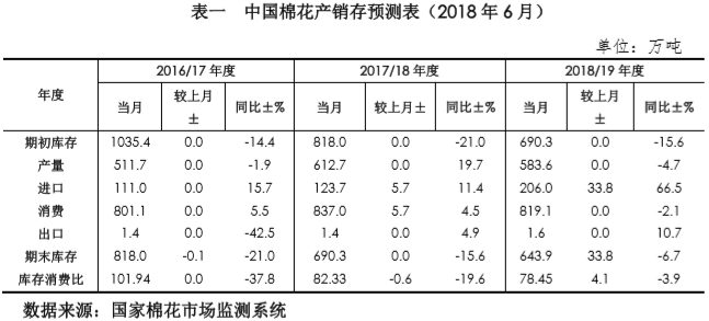 中国棉花市场6月月报(预测篇)