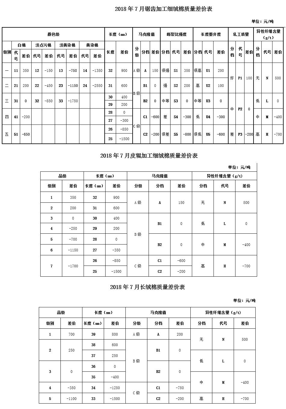 2018年7月中棉协《国产棉质量差价表》发布