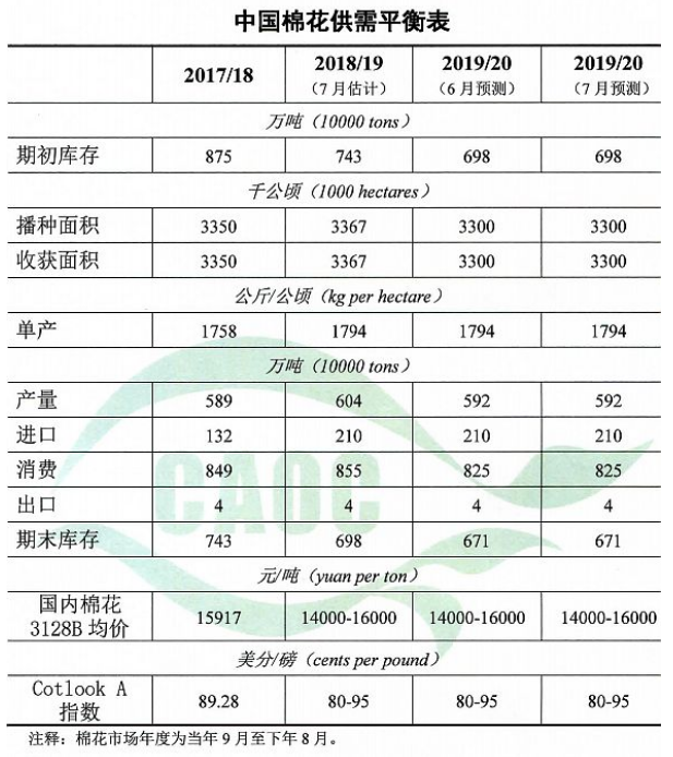 农业农村部：2019年7月棉花供需形势分析