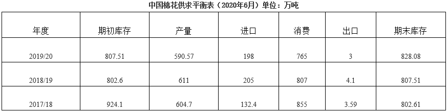 2020年5月中国棉花形势月报(供求平衡表)