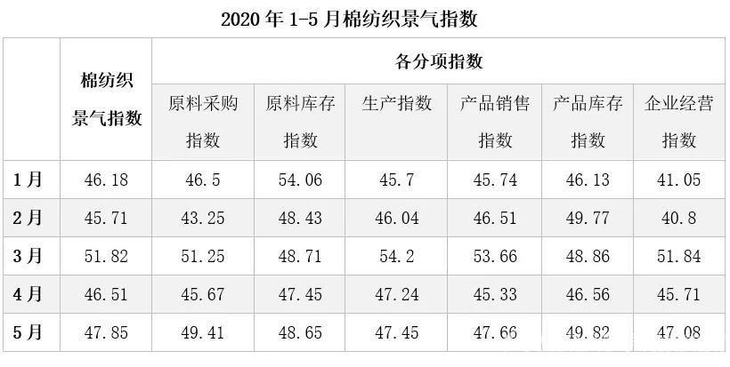 2020年5月中国棉纺织行业景气报告