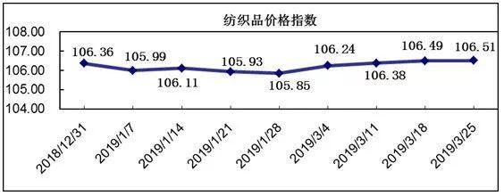 中国轻纺城春市营销微势推升，价格指数微幅上涨