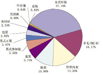上海服装销售下滑趋势渐缓