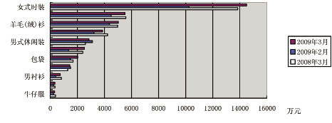 上海服装销售下滑趋势渐缓