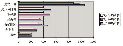 上海服装销售下滑趋势渐缓