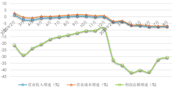 2023年1-8月产业用纺织品行业运行简况