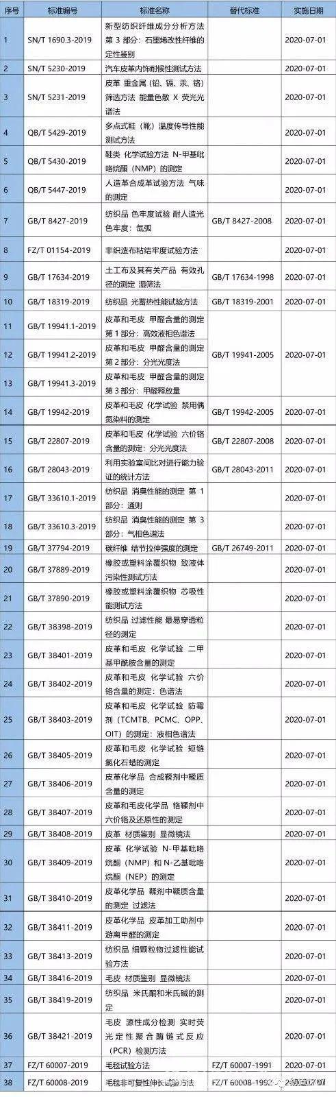 《普梳涤与棉混纺本色纱线》等8项标准报批公示