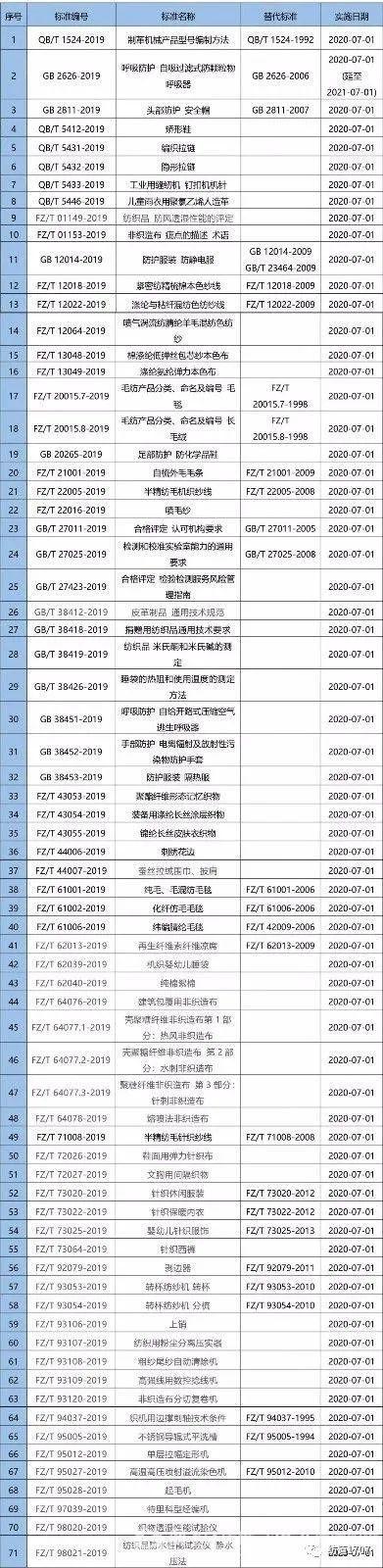 《普梳涤与棉混纺本色纱线》等8项标准报批公示