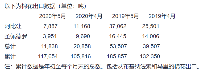 1-5月科特迪瓦棉花出口同比下滑37%