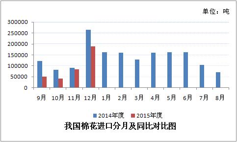 12月我国棉花进口量同比减少28.85%