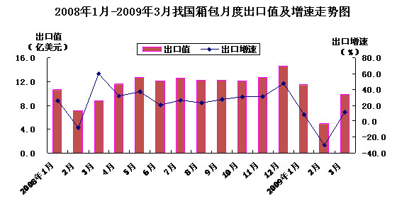 今年1季度我国箱包出口小幅下降 3月份当月出口强劲反弹