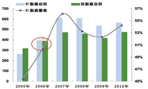 杨世滨谈2011年针织行业发展