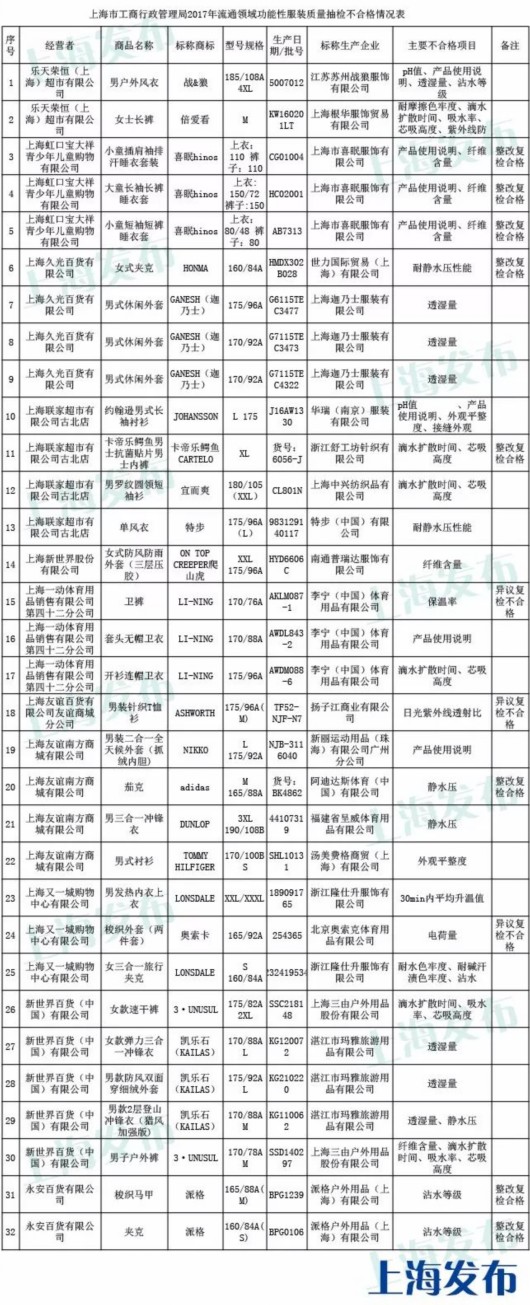 上海功能性服装抽检:阿迪达斯李宁等32批次不合格