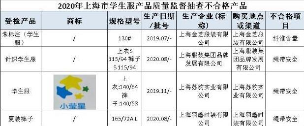 上海抽检校服等7类学生用品18批次不合格